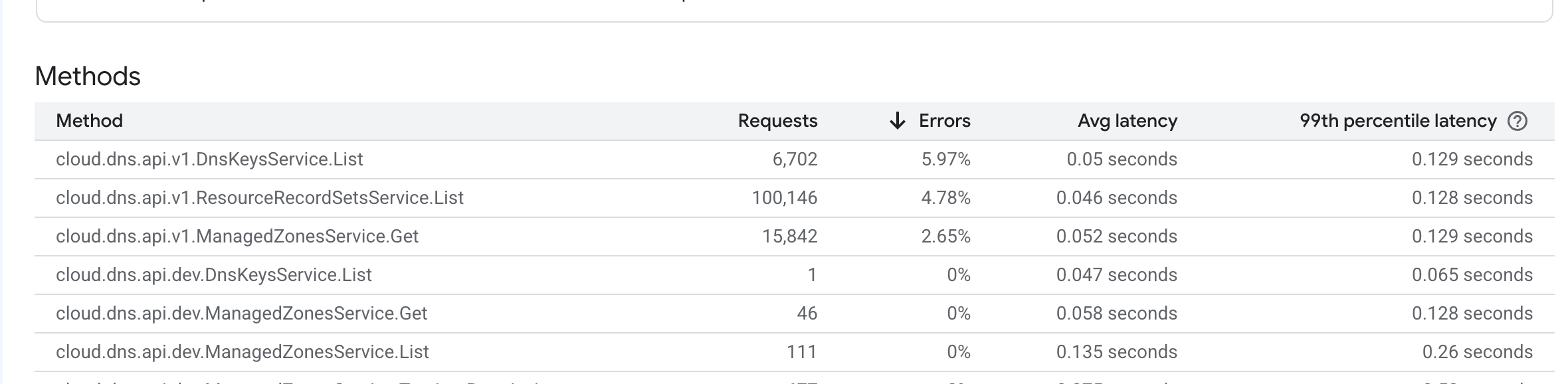 GCP API Methods dashboard showing DNS API request counts and error rates
